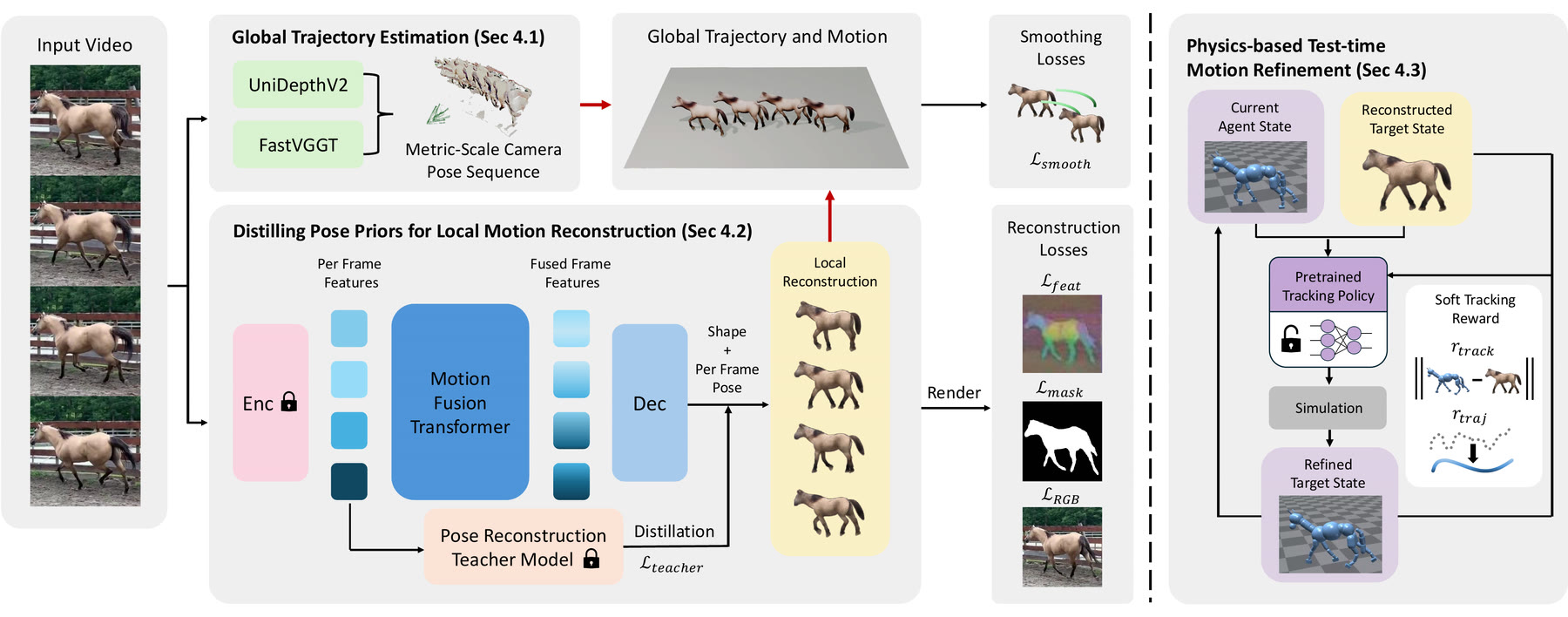 PhysPony pipeline: global trajectory estimation from UniDepthV2 and FastVGGT, a motion fusion transformer distilling a pose reconstruction teacher model, and physics-based test-time refinement with a pretrained tracking policy.